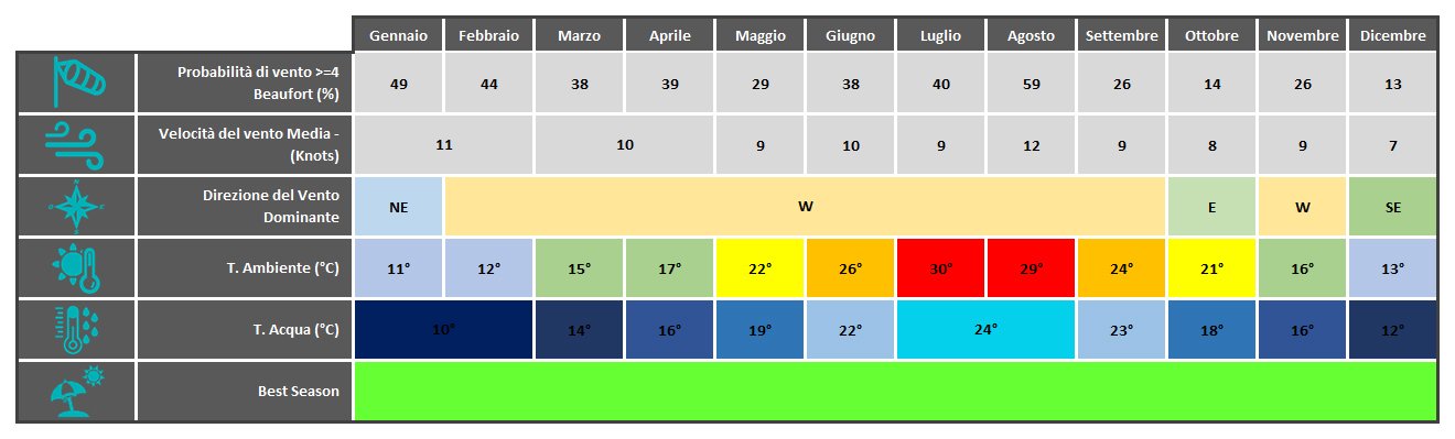 Tabella Porto Pollo Wind Spot